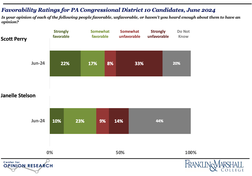 Bar graph showing the favorability ratings of both candidates for U.S. Congress from Pennsylvania's 10th district: Incumbent Republican Scott Perry and Democratic challenger Janelle Stelson.
