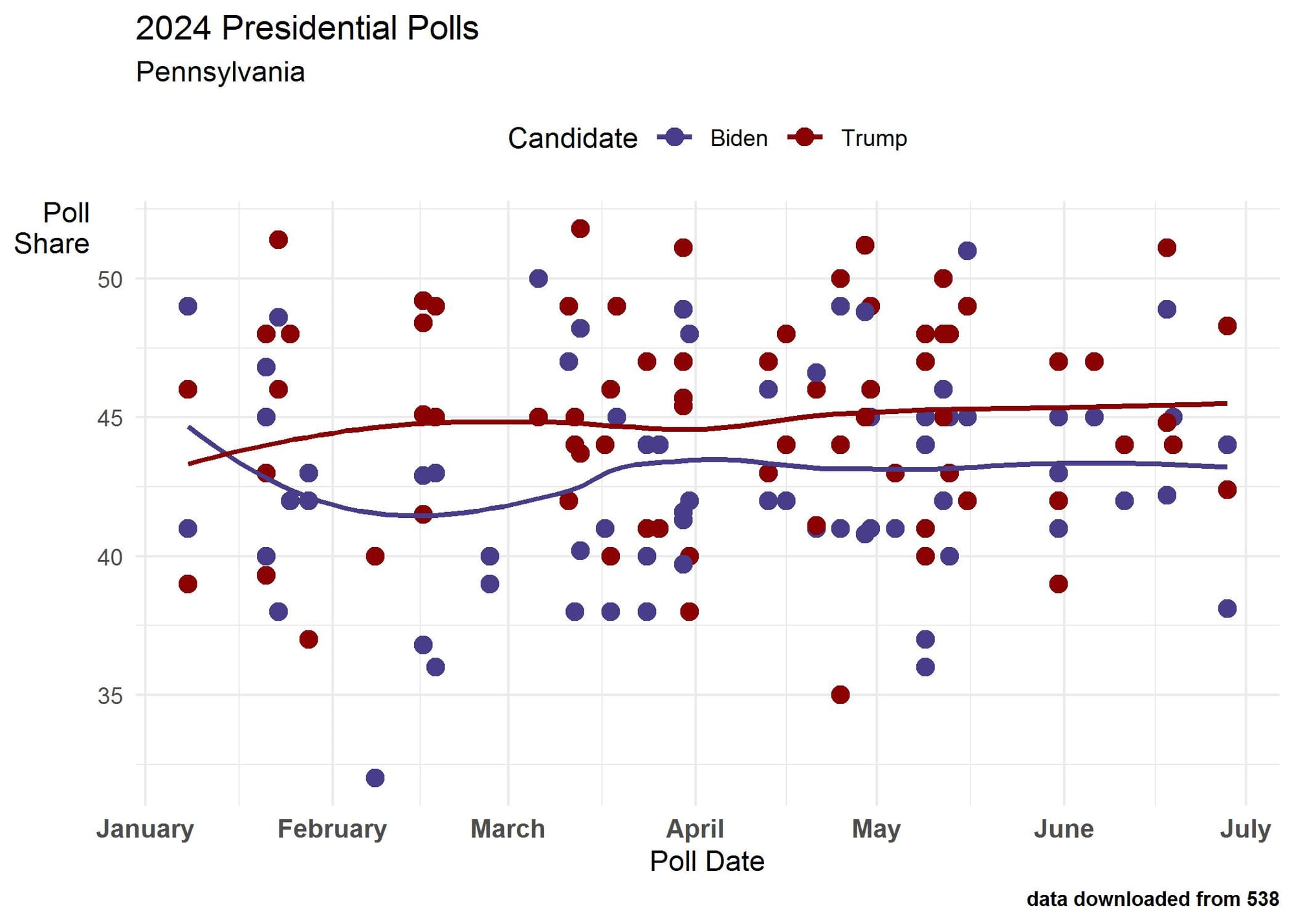 Figure 2 combines a line graph and scatter plot to show that, in aggregate, former President Trump has consistently beaten President Biden in horse-race polls in Pennsylvania since January 2024. The data were downloaded from 538 on July 3, 2024.