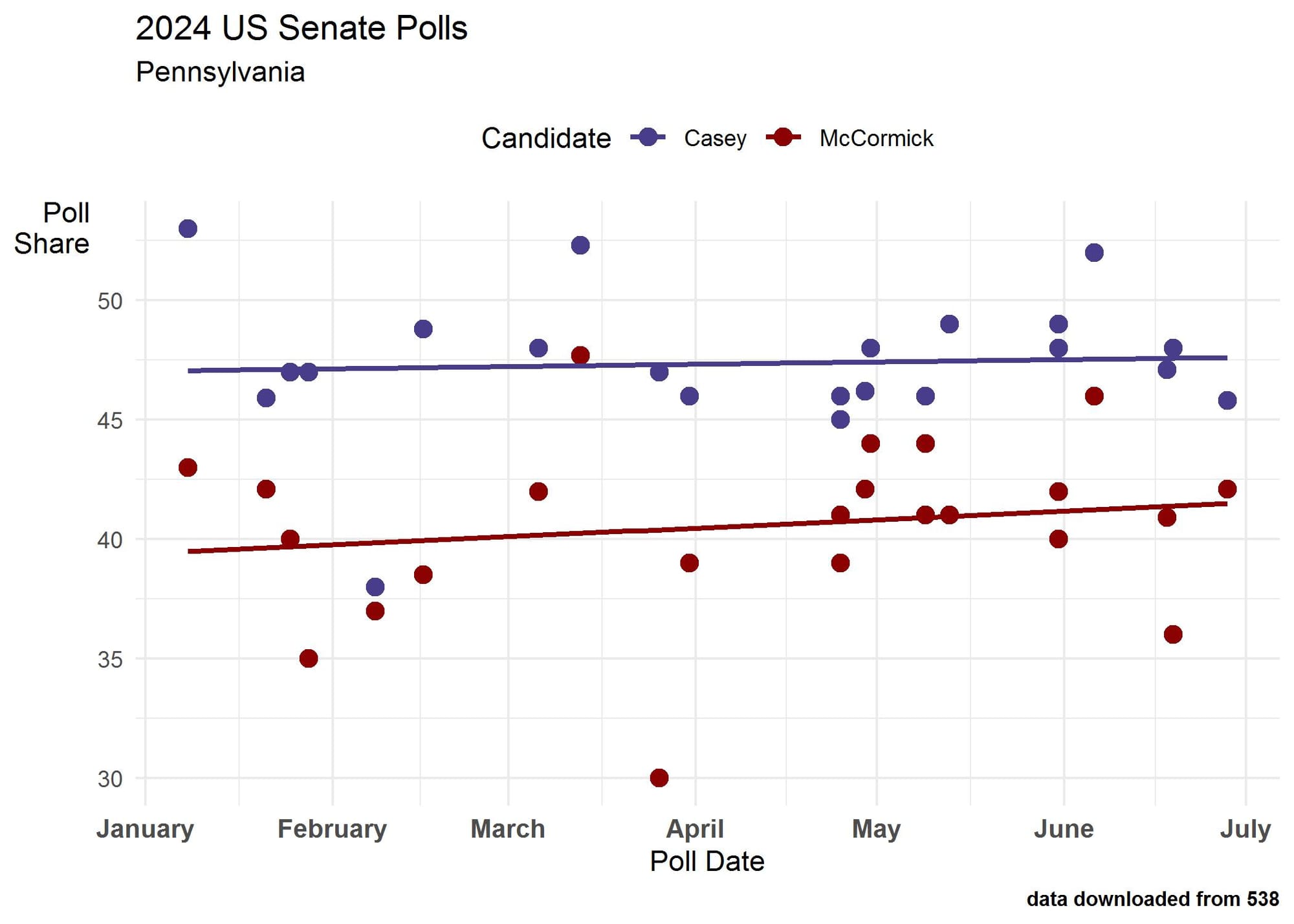 Figure 3 is a scatter plot and line graph showing that Democratic Senator Casey has been consistently ahead of his Republican challenger, David McCormick, in polling beginning January 2024.