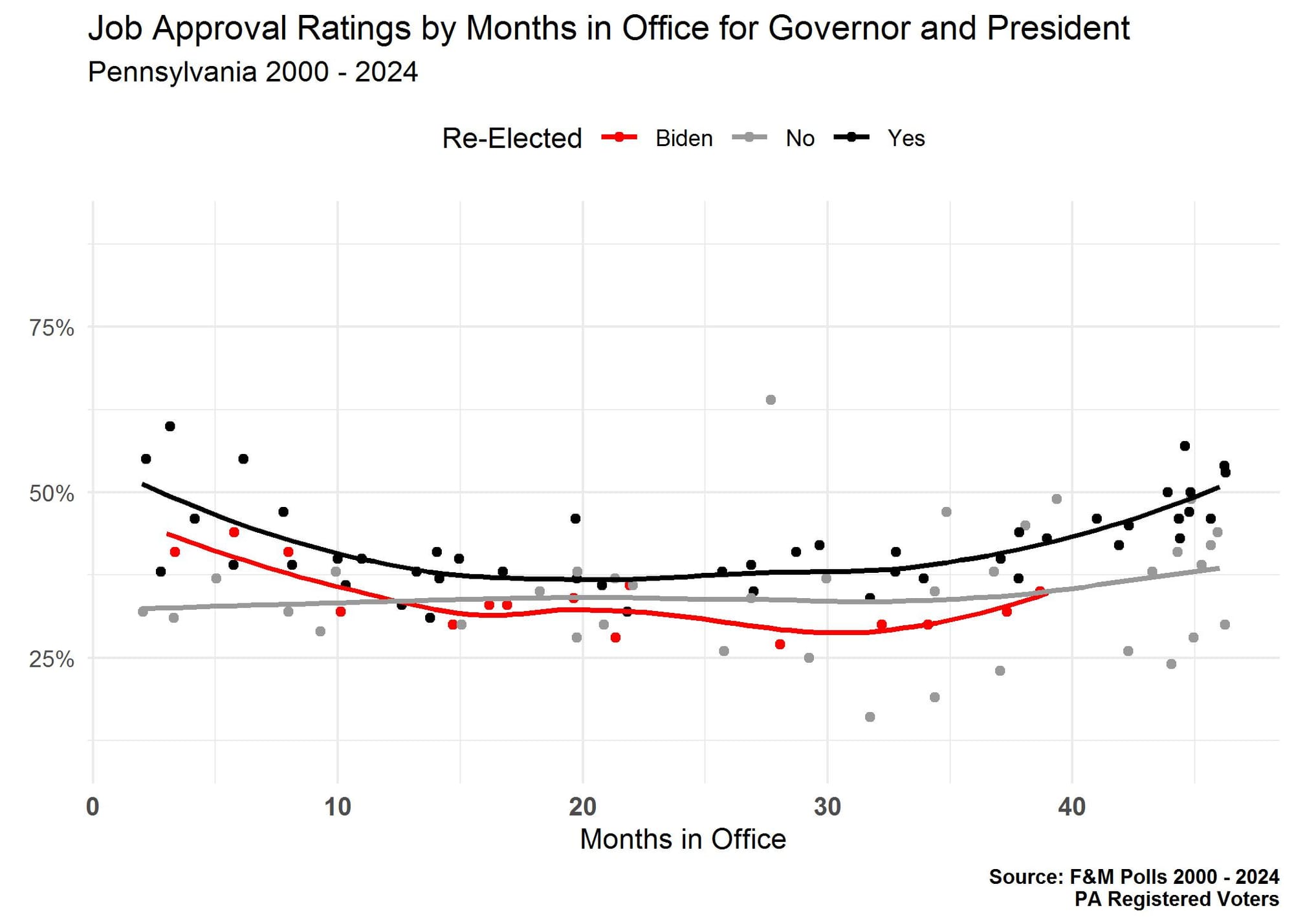 Figure 1 combines a scatter plot with a line graph to show positive job approval ratings by months in office for governor and president by electoral outcome in Pennsylvania among registered voters, 2000 - 2024. Compared to both re-elected incumbents and incumbents who lost their elections, President Biden's ratings have been consistently lower after his first year in office. The data are drawn from multiple Franklin & Marshall College Polls.