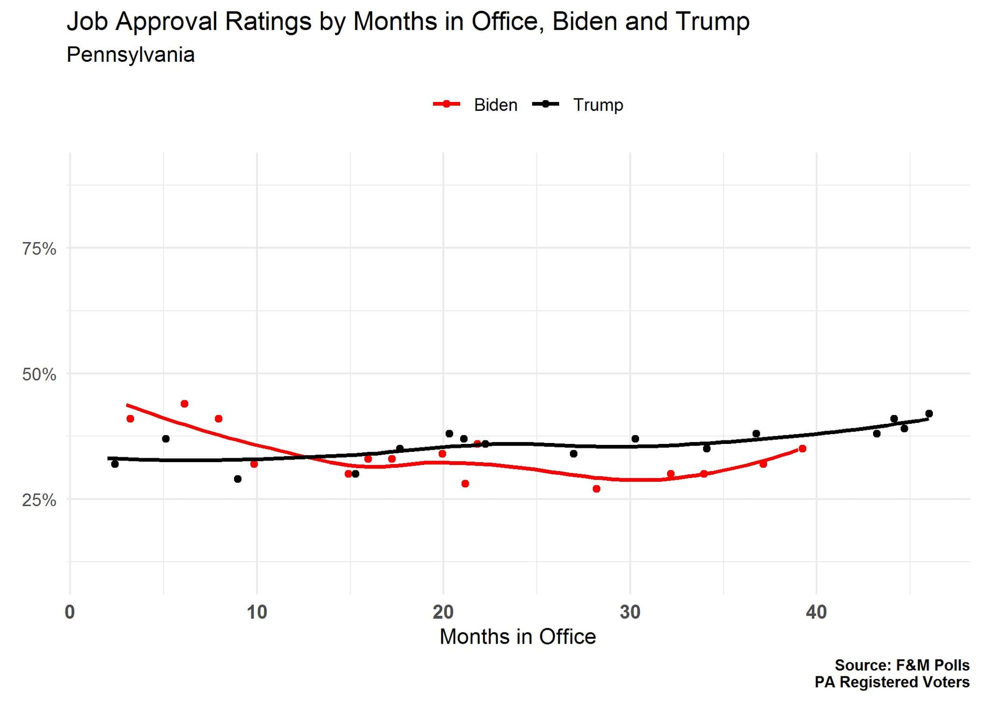 Figure 4 is a line graph and scatter plot showing job approval ratings for both President Biden and former President Trump during their first terms in office. Both have consistently low ratings (under 50%), and President Biden has been rated lower than Mr. Trump since the end of his first year in office.