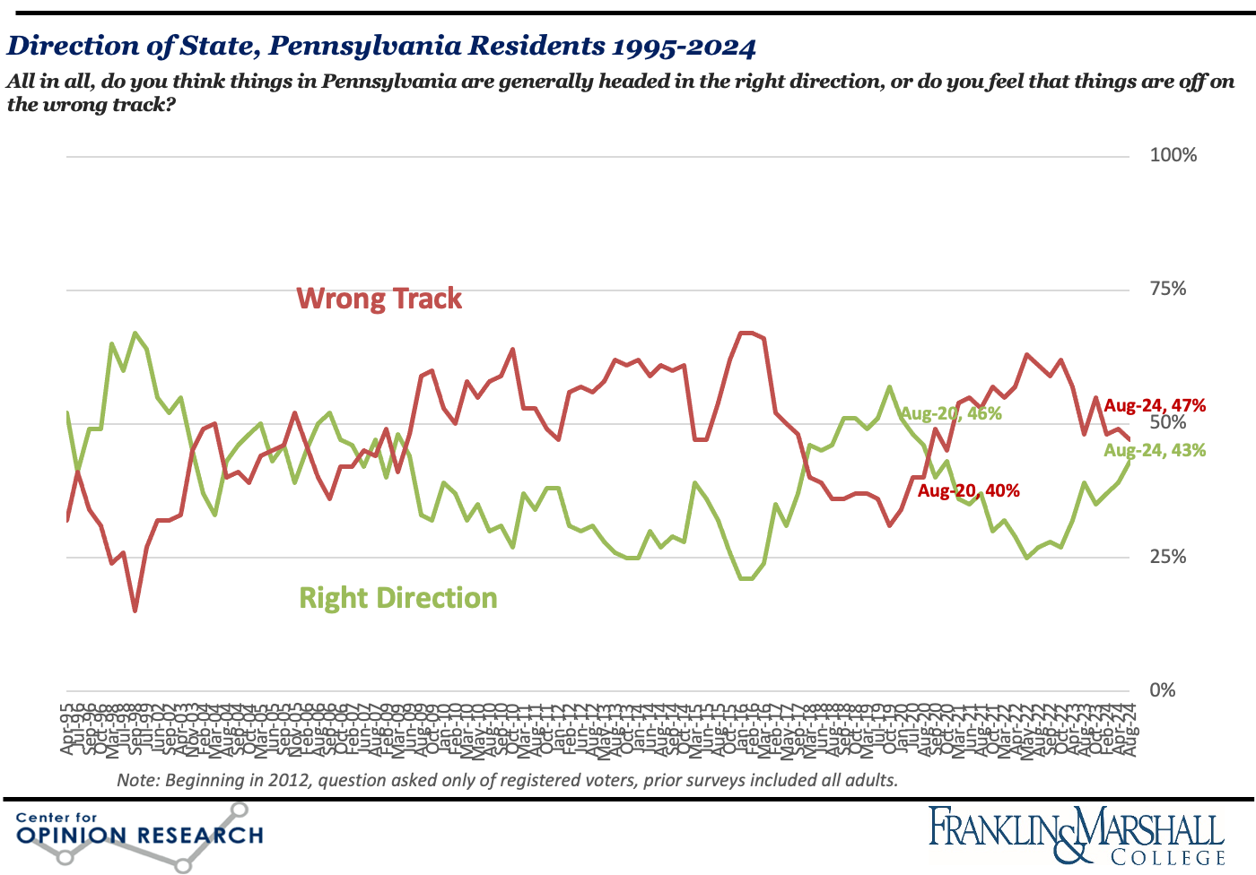 Figure 1 is a line graph showing how Pennsylvania’s registered voters have assessed the state’s general direction from April 1995 until August 2024. Voters have not expressed net positive feelings about the direction of the state since August 2020.