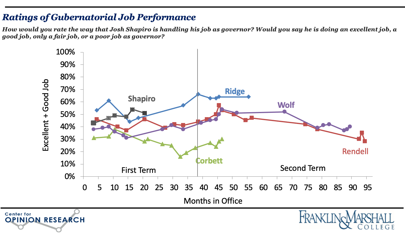 Figure 2 is a line graph that compares the job approval ratings of the five most recent elected Pennsylvania governors at similar points in their terms. Governors included are Ridge, Rendell, Corbett, Wolf, and Shapiro. 