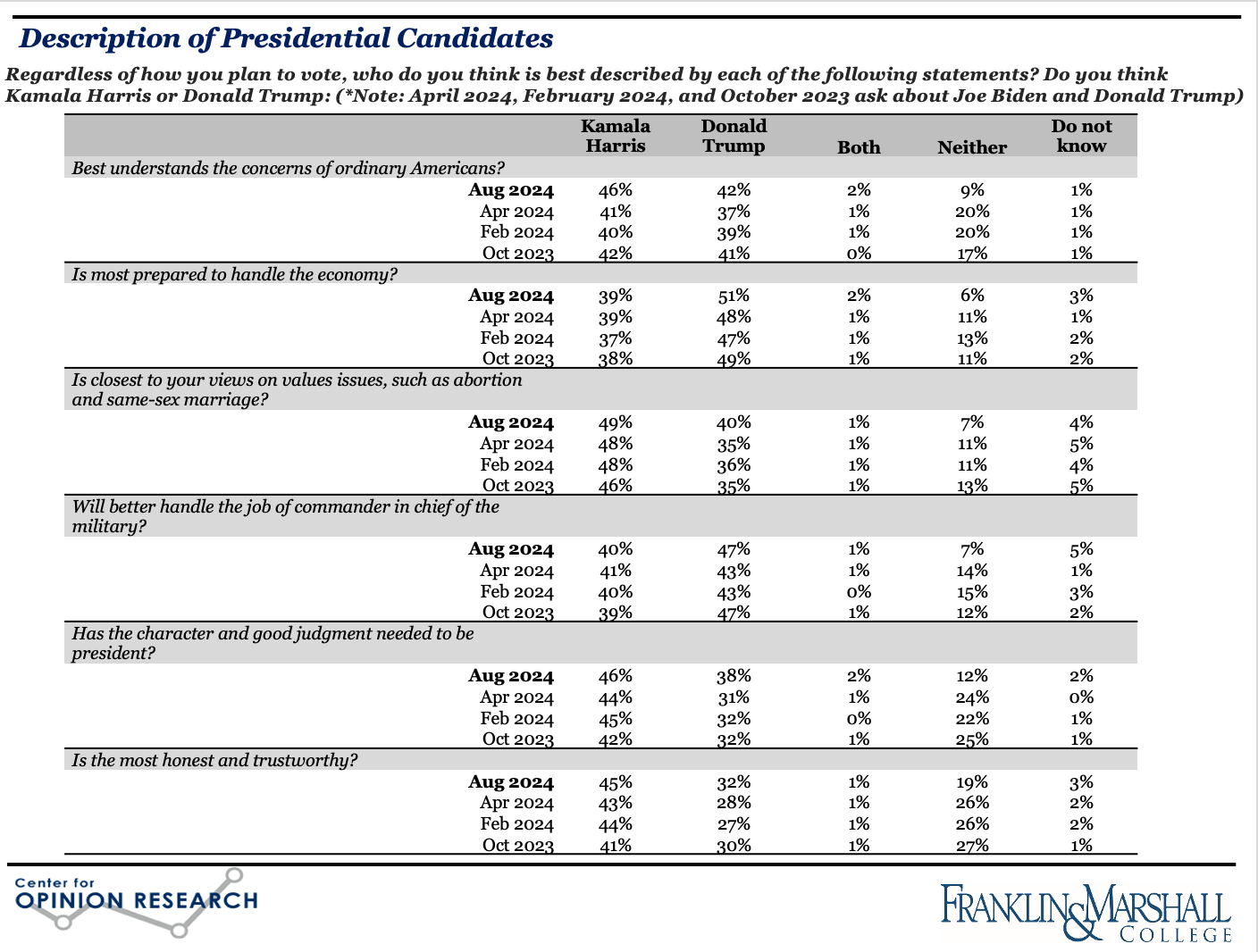 Figure 3 shows the percentage of respondents attributing traits of the presidential candidates to either Harris or Trump in Pennsylvania in August 2024. Traits include character, good judgement, honesty, trustworthiness, and which candidate better understands the concerns of ordinary Americans, is most prepared to handle the economy, in closest to views on values issues, and is better able to handle the job of commander in chief of the military.