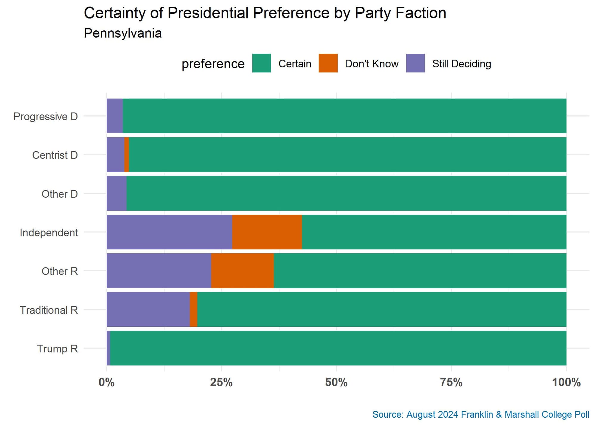 Figure 1 is a bar graph showing the certainty of presidential vote choice for each party faction in Pennsylvania. Self-identified independent voters are mostly likely to still be deciding about how they will vote.