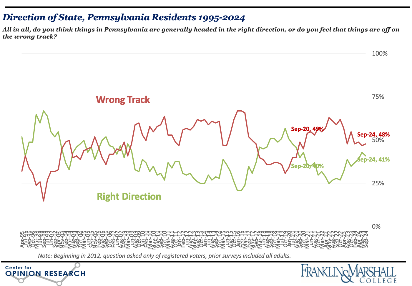 Figure 1 is a line graph that shows how Pennsylvania’s registered voters assess the state’s general direction. Voters have not expressed net positive feelings about the direction of the state since August 2020.