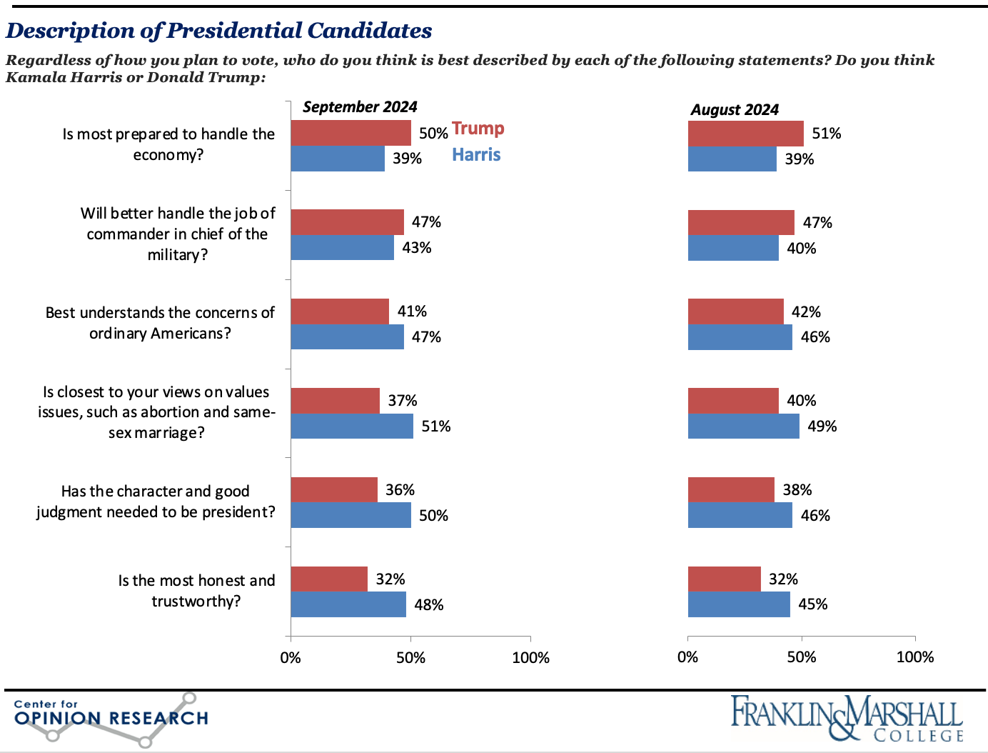 Figure 2 is a bar graph that shows which candidate Pennsylvania’s registered voters believe is best described by each statement in August and September, 2024.