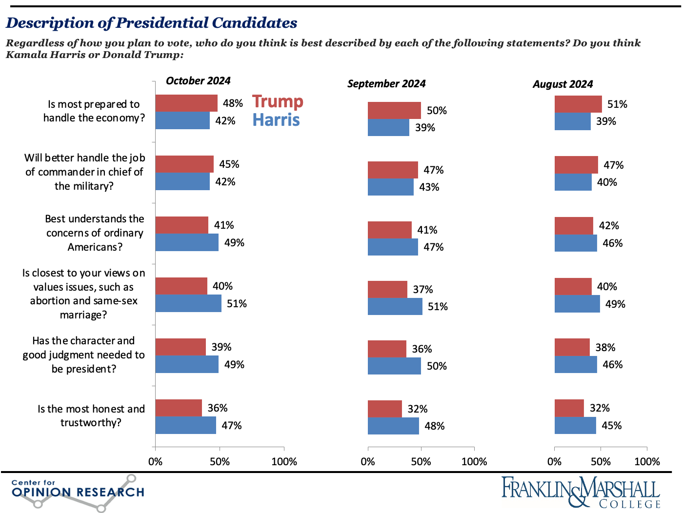 igure 2 is a bar graph that shows which candidate Pennsylvania’s registered voters believe is best described by various statements in August, September, and October 2024.