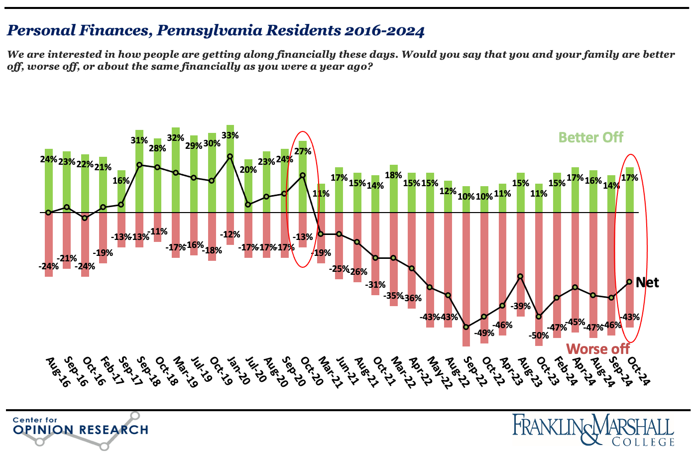 Figure 1 is a bar graph that shows how Pennsylvania’s registered voters assess their personal financial circumstances. Voters were much more optimistic about their personal financial circumstances in October 2020 than they are today.