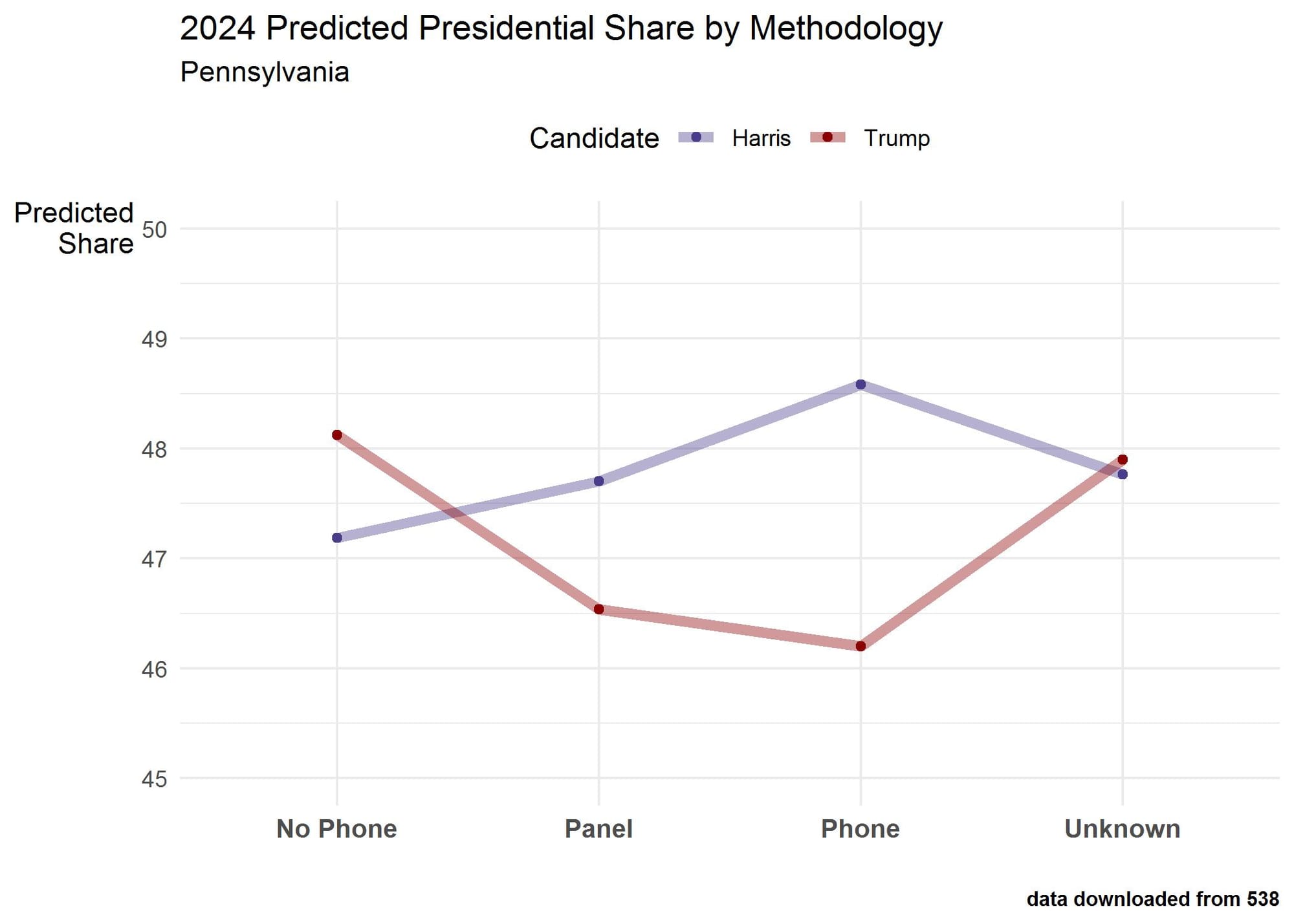 Figure 2 is a line graph that shows the estimated effects of survey methods on survey estimates of polls conducted in Pennsylvania during August and September.