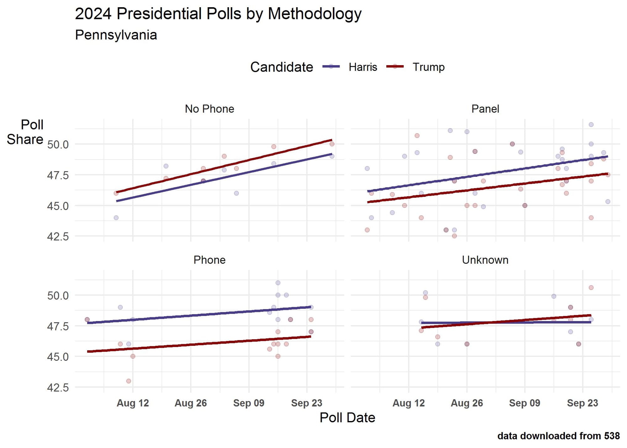 Figure 1 uses four line graphs to show how different methodological designs for polls conducted in Pennsylvania during August and September, including phone, no-phone, panel, and unknown, produce somewhat different perspectives on the presidential race.