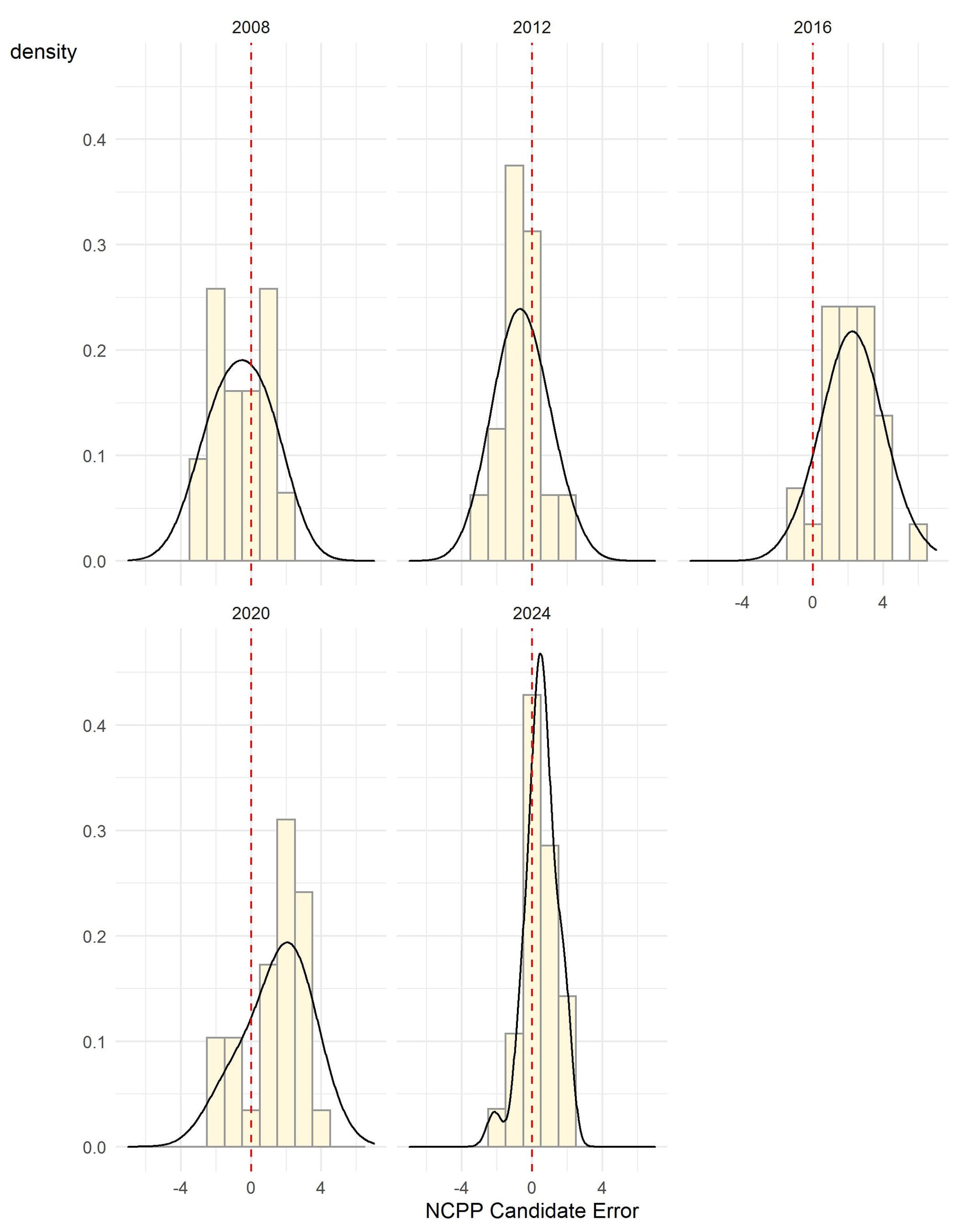 Figure 1 shows five graphs, one for each of the past five presidential elections, which illustrate that the candidate error in 2024 is much narrower than in any of the other four elections.