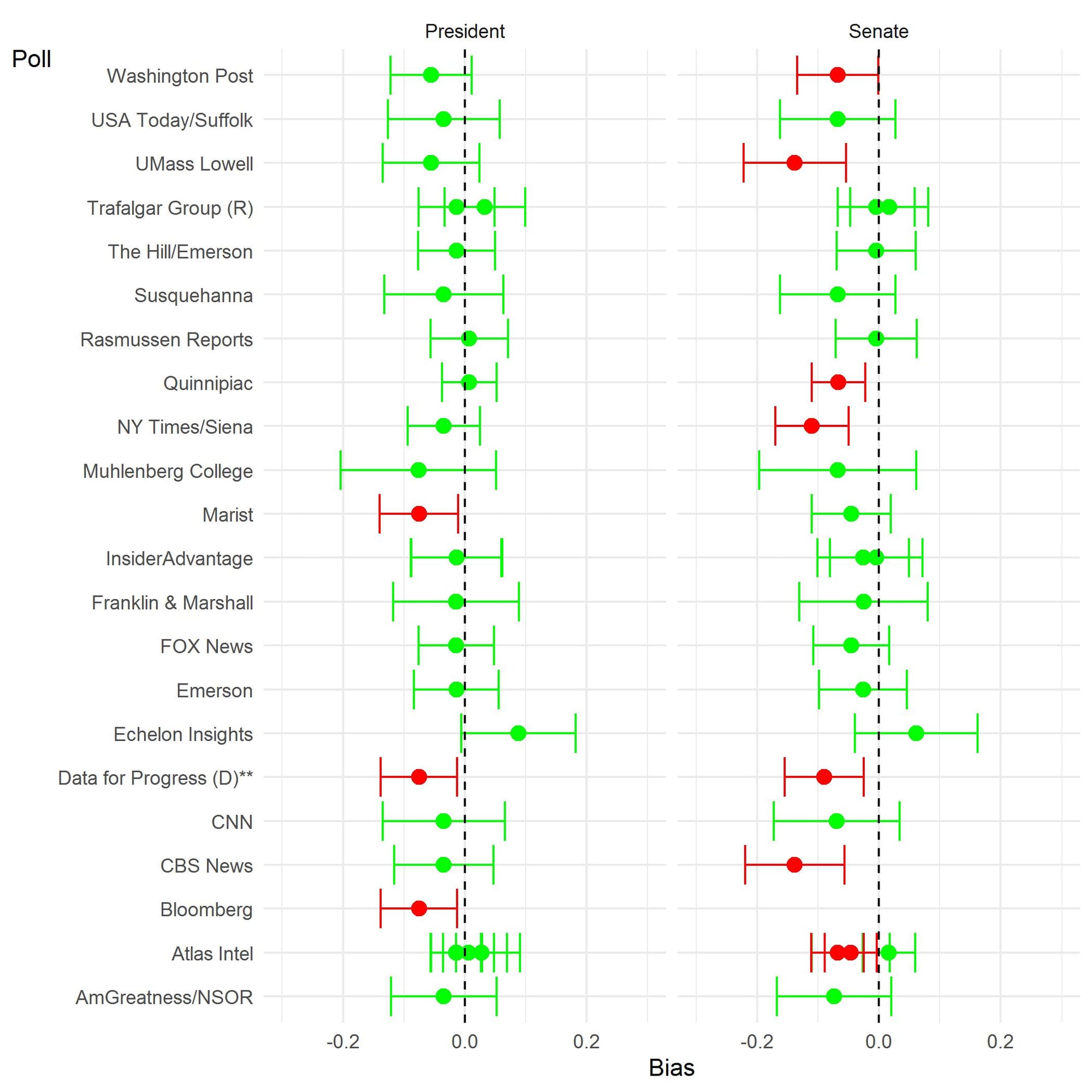 This image displays graphs showing which presidential and senate polls produced in the final three weeks of the race were biased.