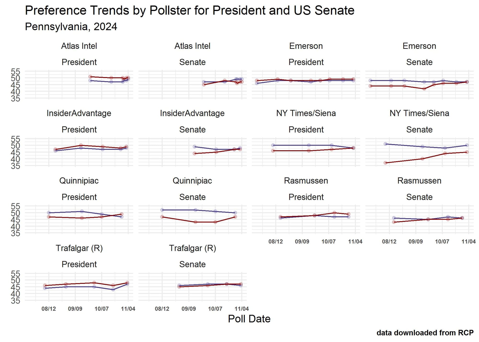 Figure 3 displays 14 graphs showing voter preferences for president and senate in Pennsylvania in 2024 by pollster ( Atlas Intel, Emerson, InsiderAdvantage, NY Times/Siena, Quinnipiac, Rasmussen, and Trafalgar).