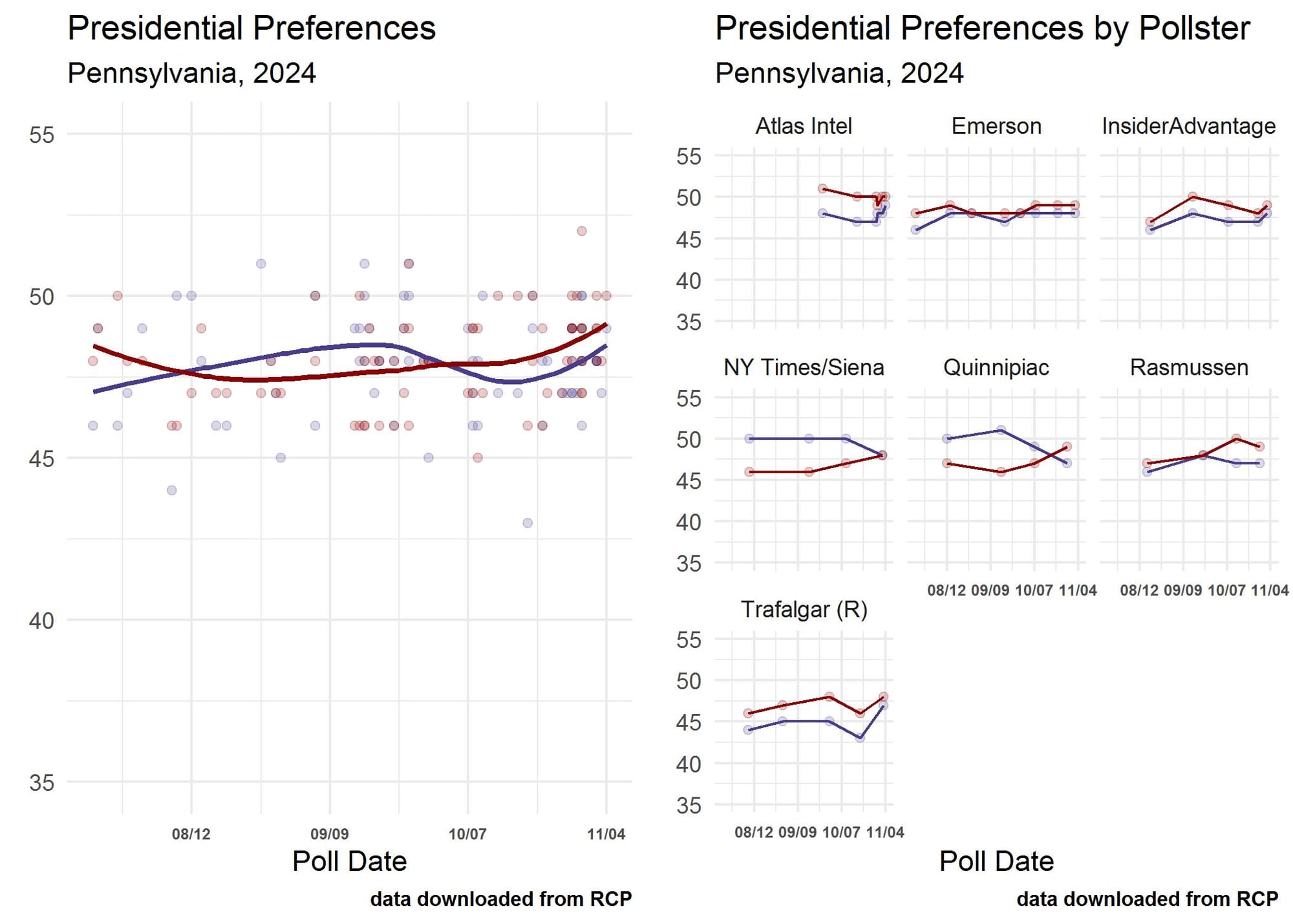 Figure 2 shows residential preference overall and by pollster, Pennsylvania 2024. Candidate preferences for all polls are shown in one graph in the left panel, and seven graphs on the right panel show individual pollsters (Atlas Intel, Emerson, InsiderAdvantage, NY Times/Siena, Quinnipiac, Rasmussen, and Trafalgar), who released four or more polls during the campaign.