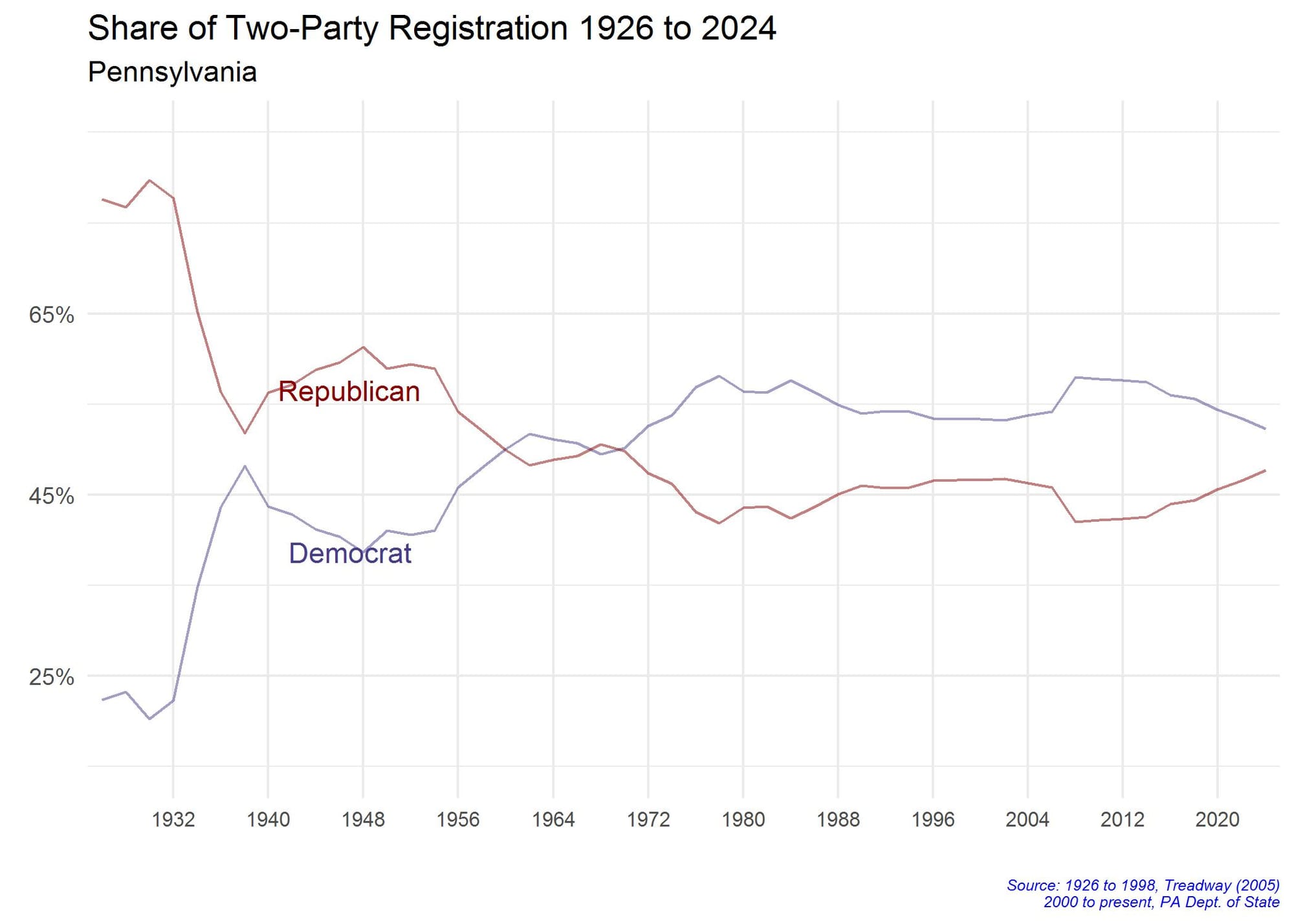 Figure 1 is a line graph that shows long-term two-party registration trends in Pennsylvania, 1926 - 2024. The red line shows Republican registration share and the blue line represents Democratic registration share. 