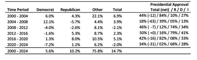 Table 1 shows the changes in party registration in Pennsylvania by presidential administration, 2000 - 2024. 