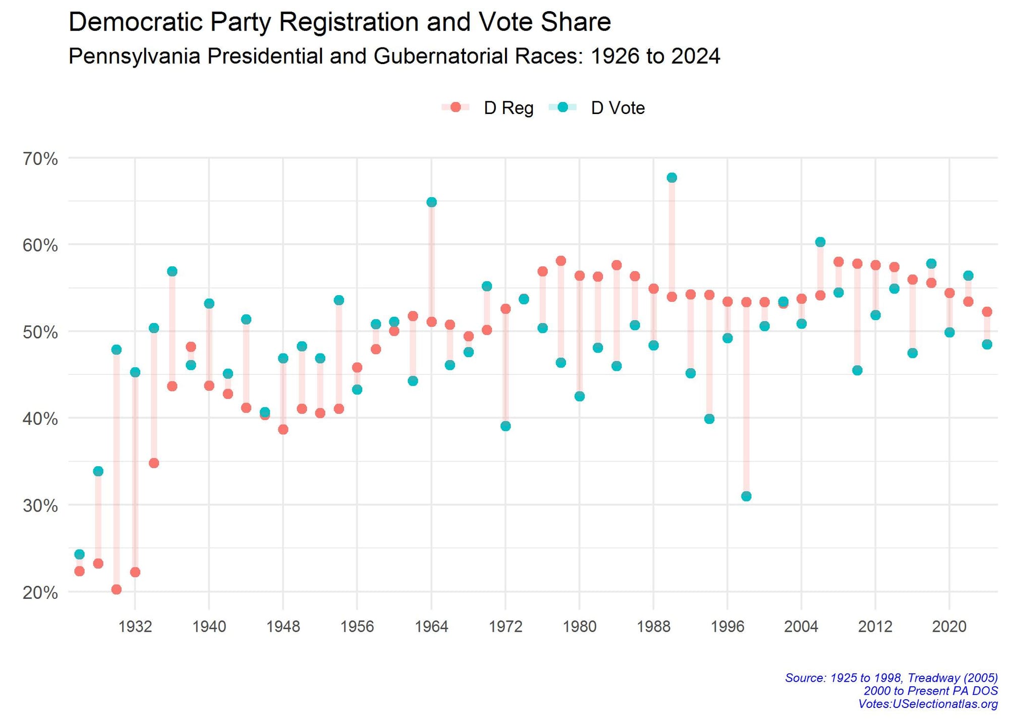 Figure 2 shows Democratic party registration and vote shares in Pennsylvania from 1926 to 2024.